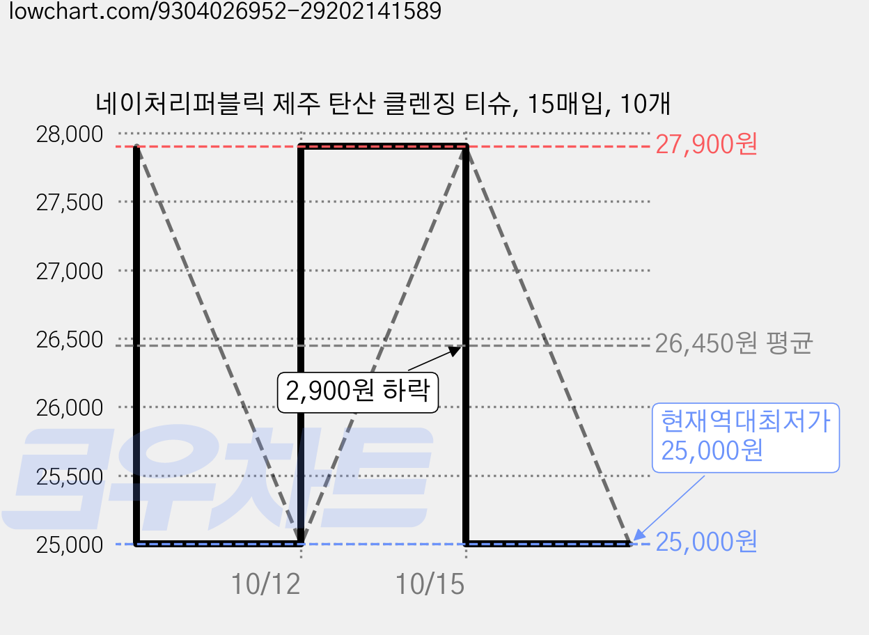 네이처리퍼블릭 제주 탄산 클렌징 티슈, 15매입, 10개 가격 변동 차트, 현재가 25,000원, 역대최저가