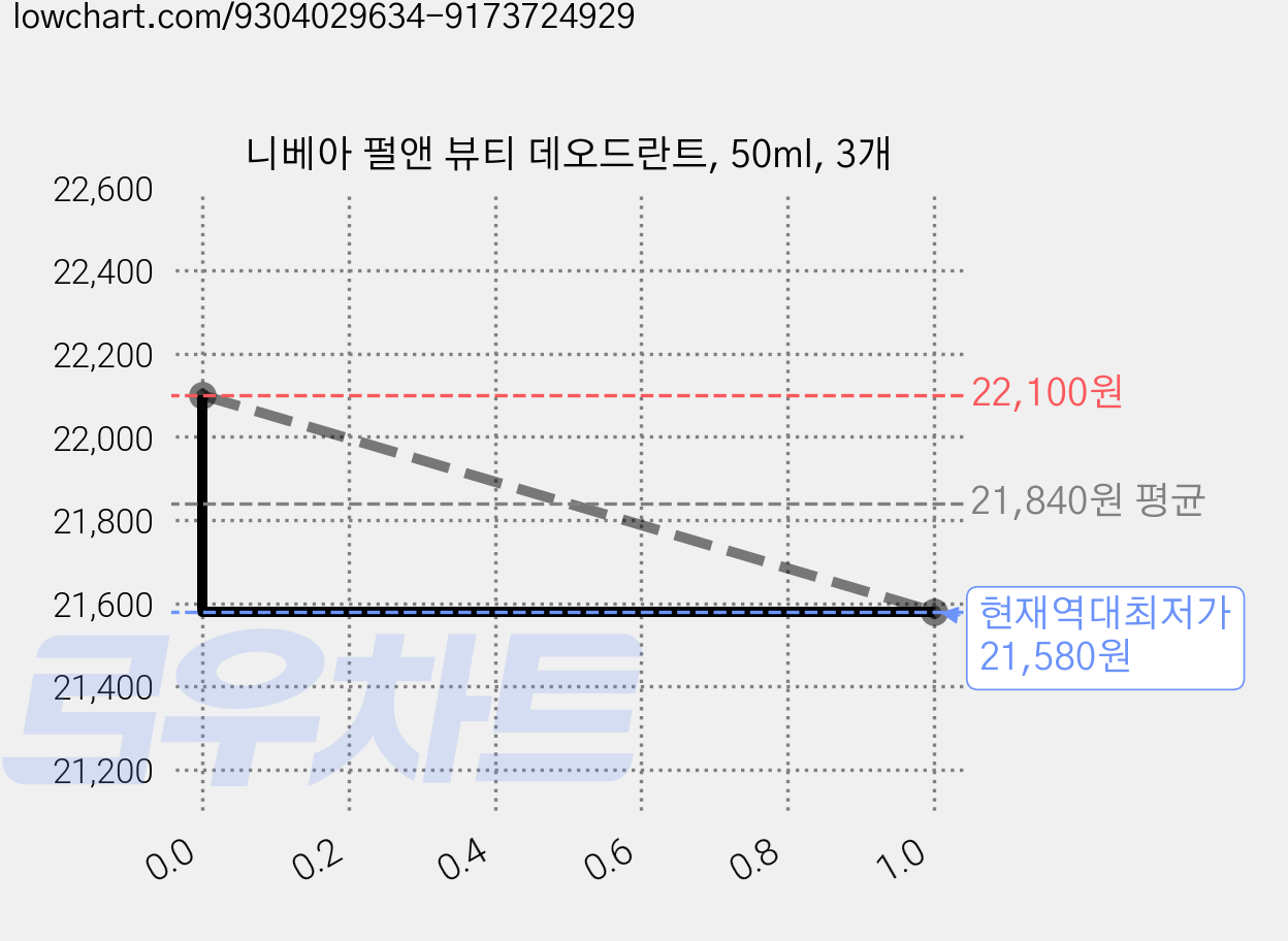 니베아 펄앤 뷰티 데오드란트, 50ml, 3개 가격 변동 차트, 현재가 21,580원, 역대최저가