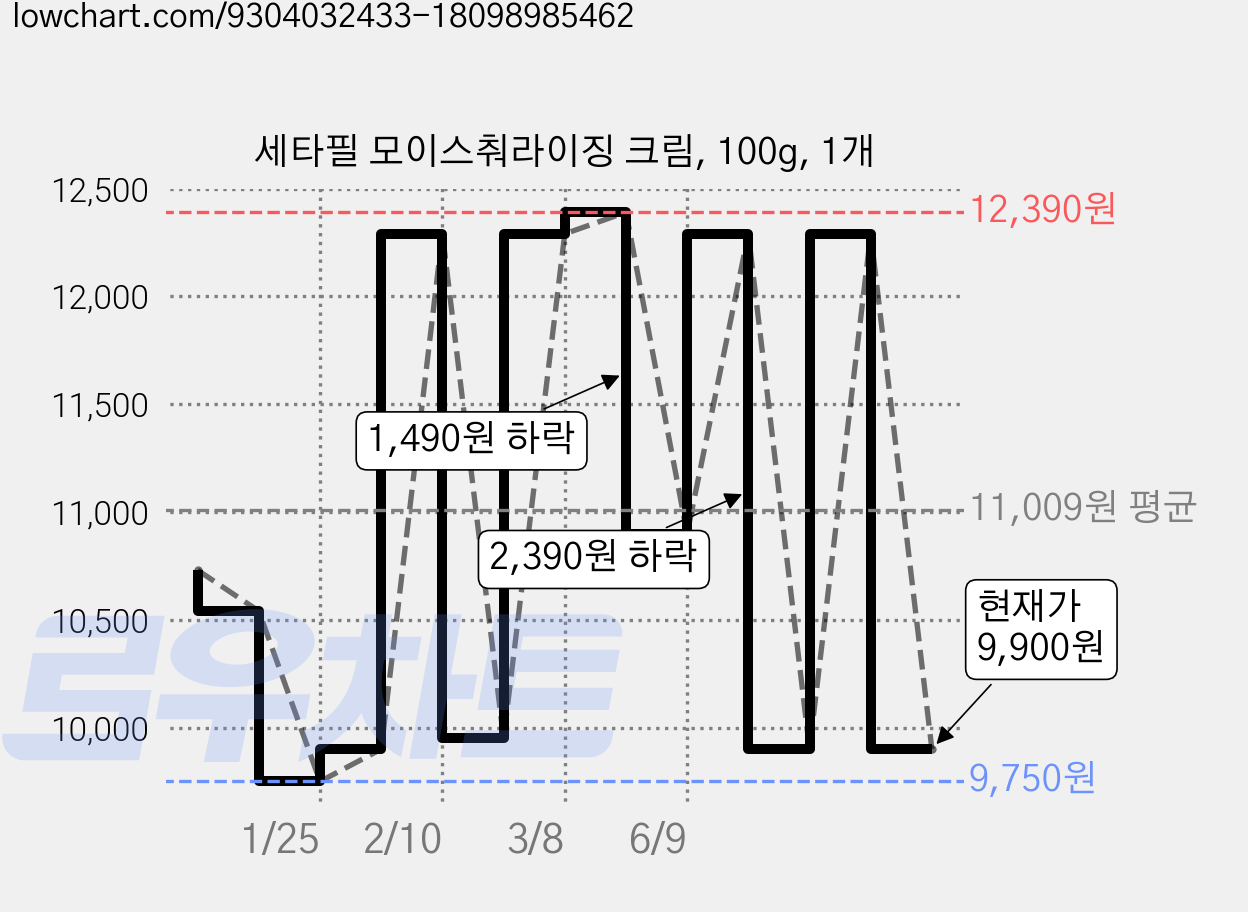 세타필 모이스춰라이징 크림, 100g, 1개 가격 변동 차트, 현재가 9,900원, 관측 최저가 9,750원