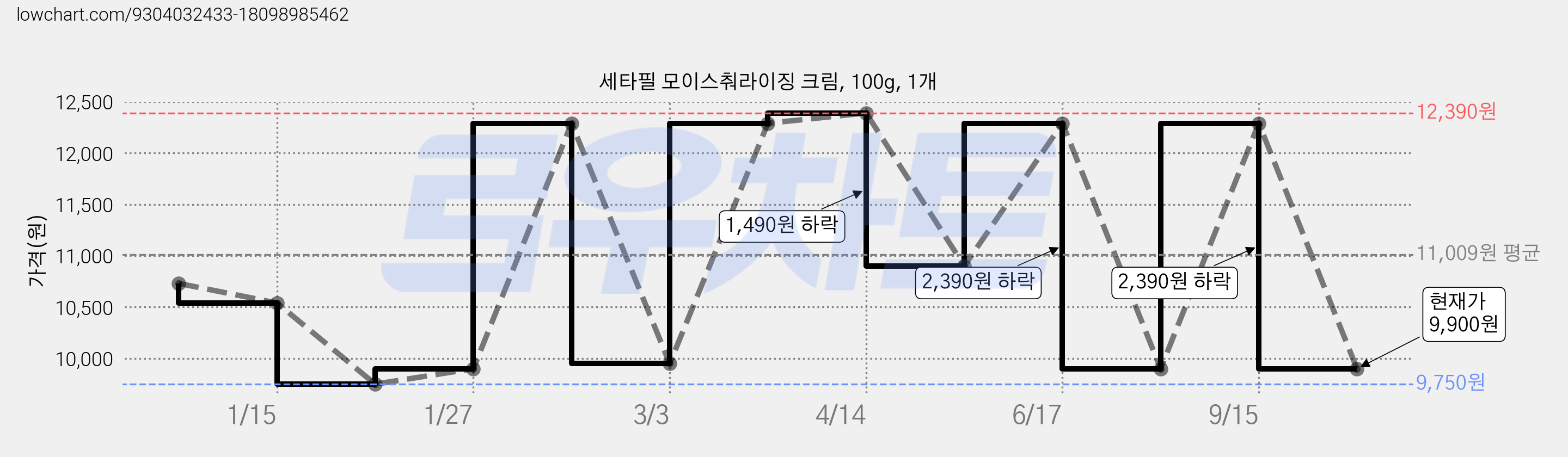세타필 모이스춰라이징 크림, 100g, 1개 가격 변동 차트, 현재가 9,900원, 관측 최저가 9,750원
