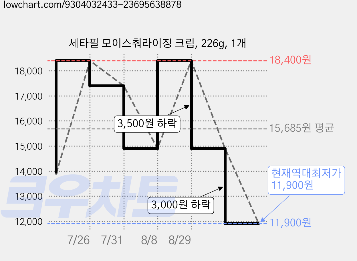 세타필 모이스춰라이징 크림, 226g, 1개 가격 변동 차트, 현재가 11,900원, 역대최저가