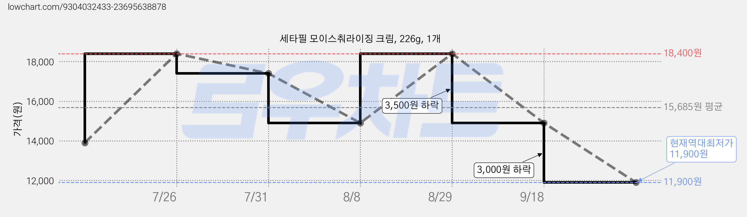 세타필 모이스춰라이징 크림, 226g, 1개 가격 변동 차트, 현재가 11,900원, 역대최저가