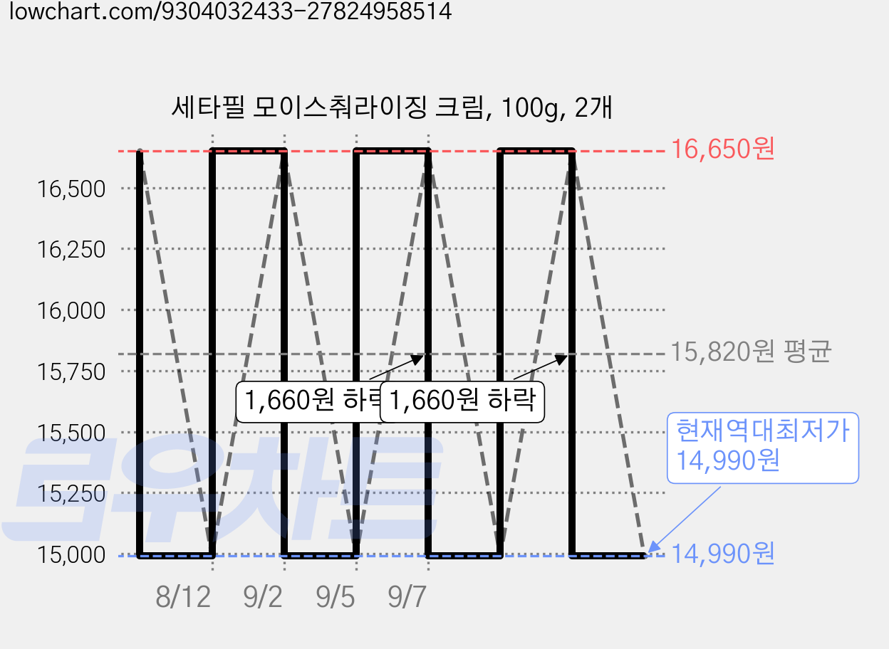 세타필 모이스춰라이징 크림, 100g, 2개 가격 변동 차트, 현재가 14,990원, 역대최저가