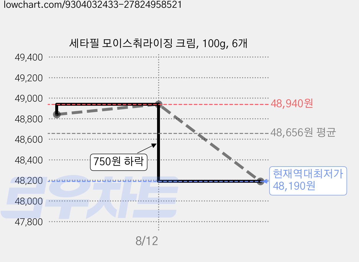 세타필 모이스춰라이징 크림, 100g, 6개 가격 변동 차트, 현재가 48,190원, 역대최저가