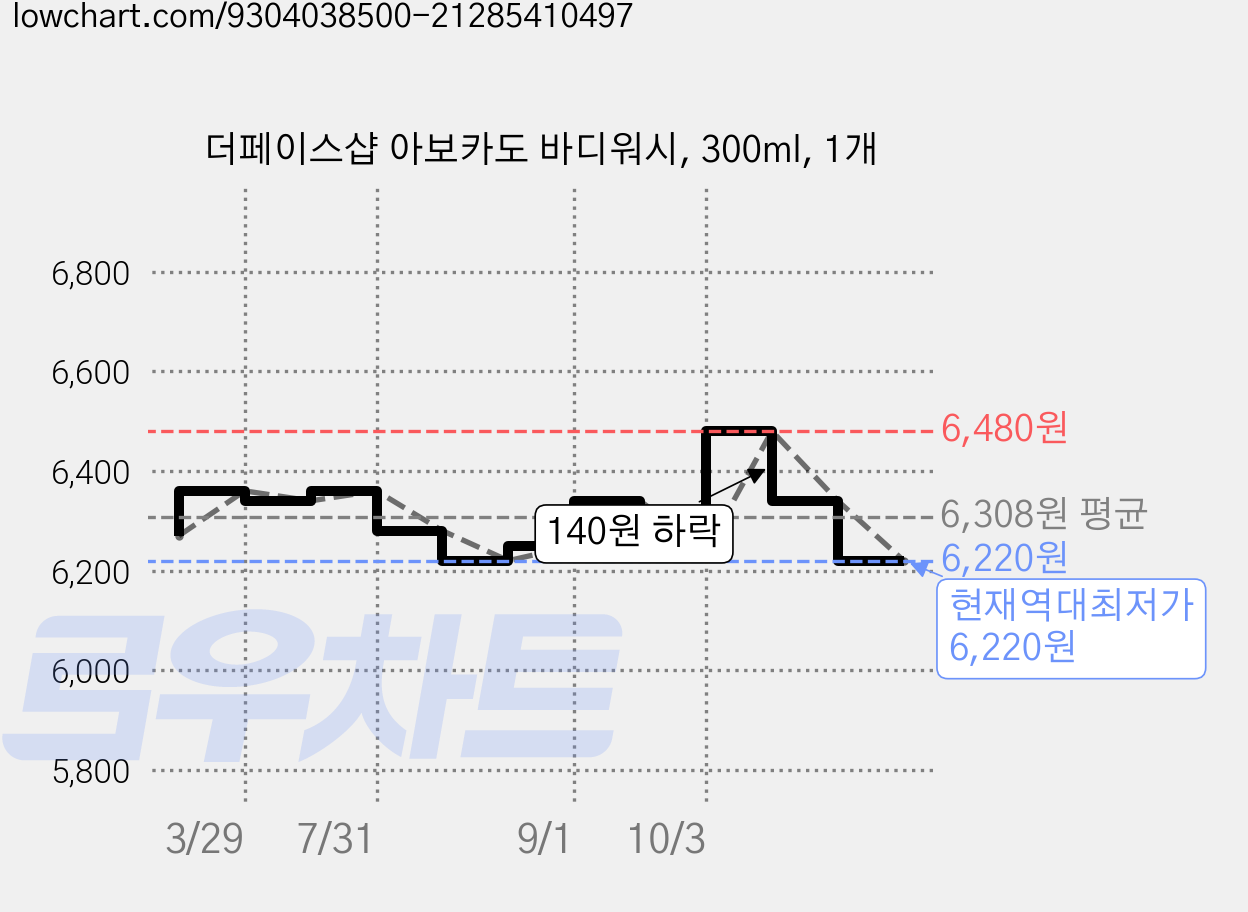 더페이스샵 아보카도 바디워시, 300ml, 1개 가격 변동 차트, 현재가 6,220원, 역대최저가