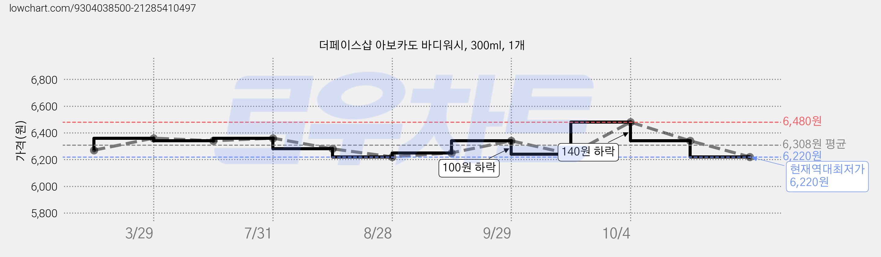 더페이스샵 아보카도 바디워시, 300ml, 1개 가격 변동 차트, 현재가 6,220원, 역대최저가