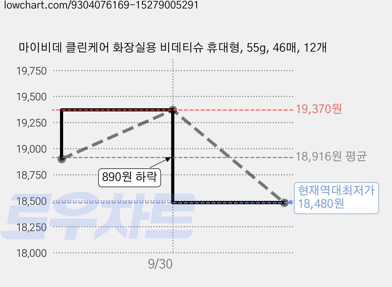 마이비데 클린케어 화장실용 비데티슈 휴대형, 55g, 46매, 12개 가격 변동 차트, 현재가 18,480원, 역대최저가