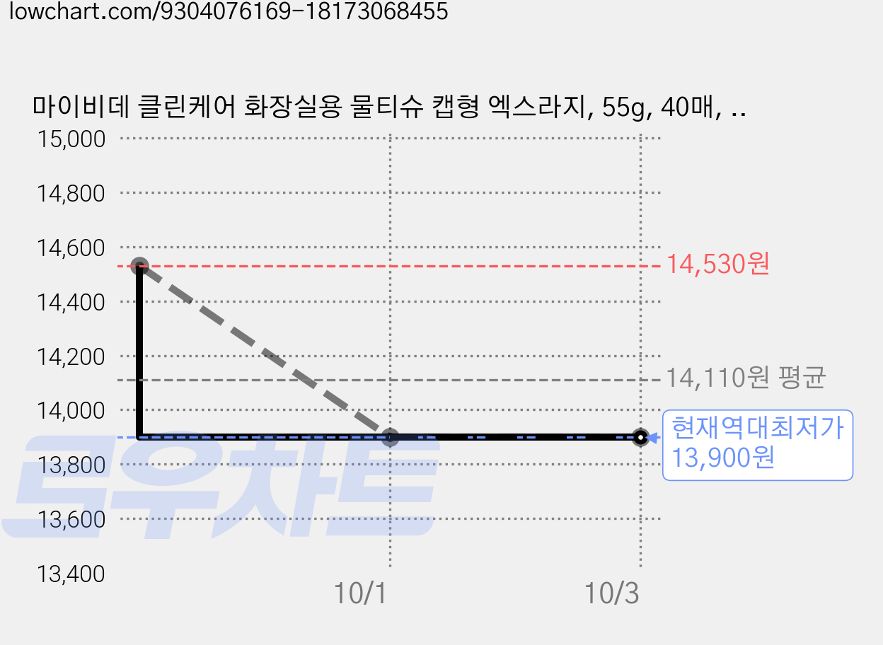 마이비데 클린케어 화장실용 물티슈 캡형 엑스라지, 55g, 40매, 8개 가격 변동 차트, 현재가 13,900원, 역대최저가