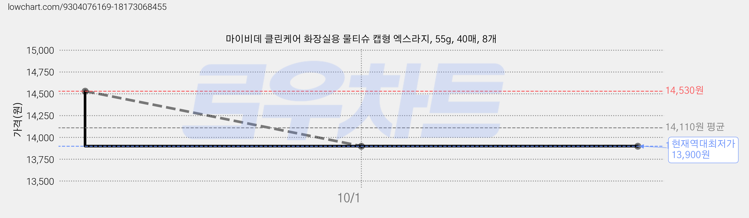 마이비데 클린케어 화장실용 물티슈 캡형 엑스라지, 55g, 40매, 8개 가격 변동 차트, 현재가 13,900원, 역대최저가
