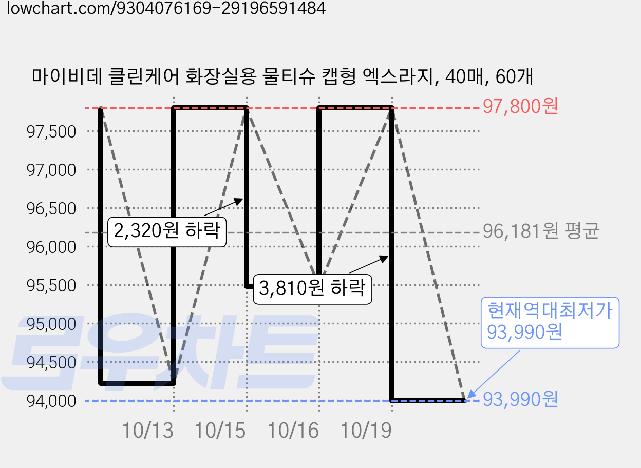 마이비데 클린케어 화장실용 물티슈 캡형 엑스라지, 40매, 60개 가격 변동 차트, 현재가 93,990원, 역대최저가