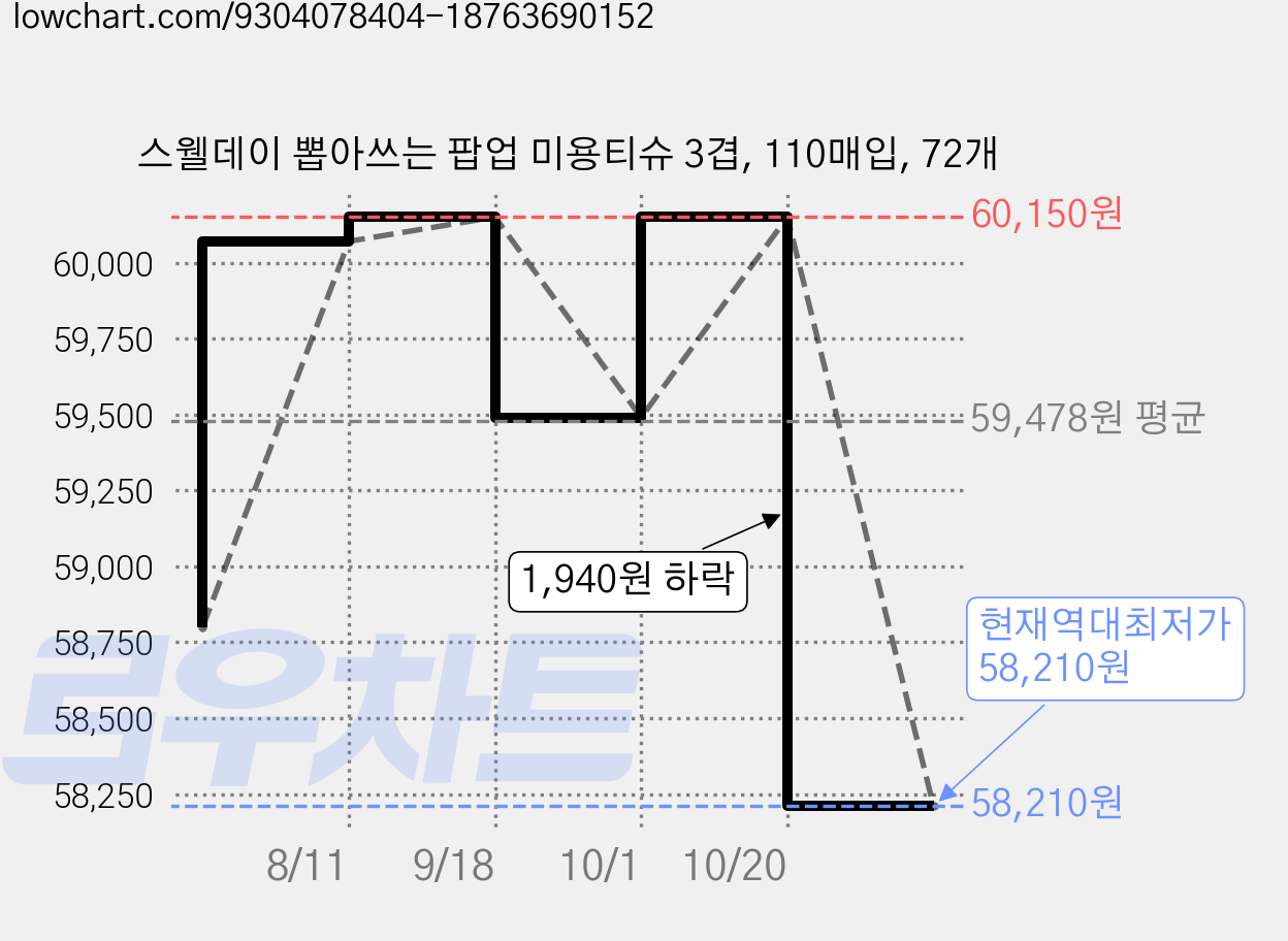 스웰데이 뽑아쓰는 팝업 미용티슈 3겹, 110매입, 72개 가격 변동 차트, 현재가 58,210원, 역대최저가