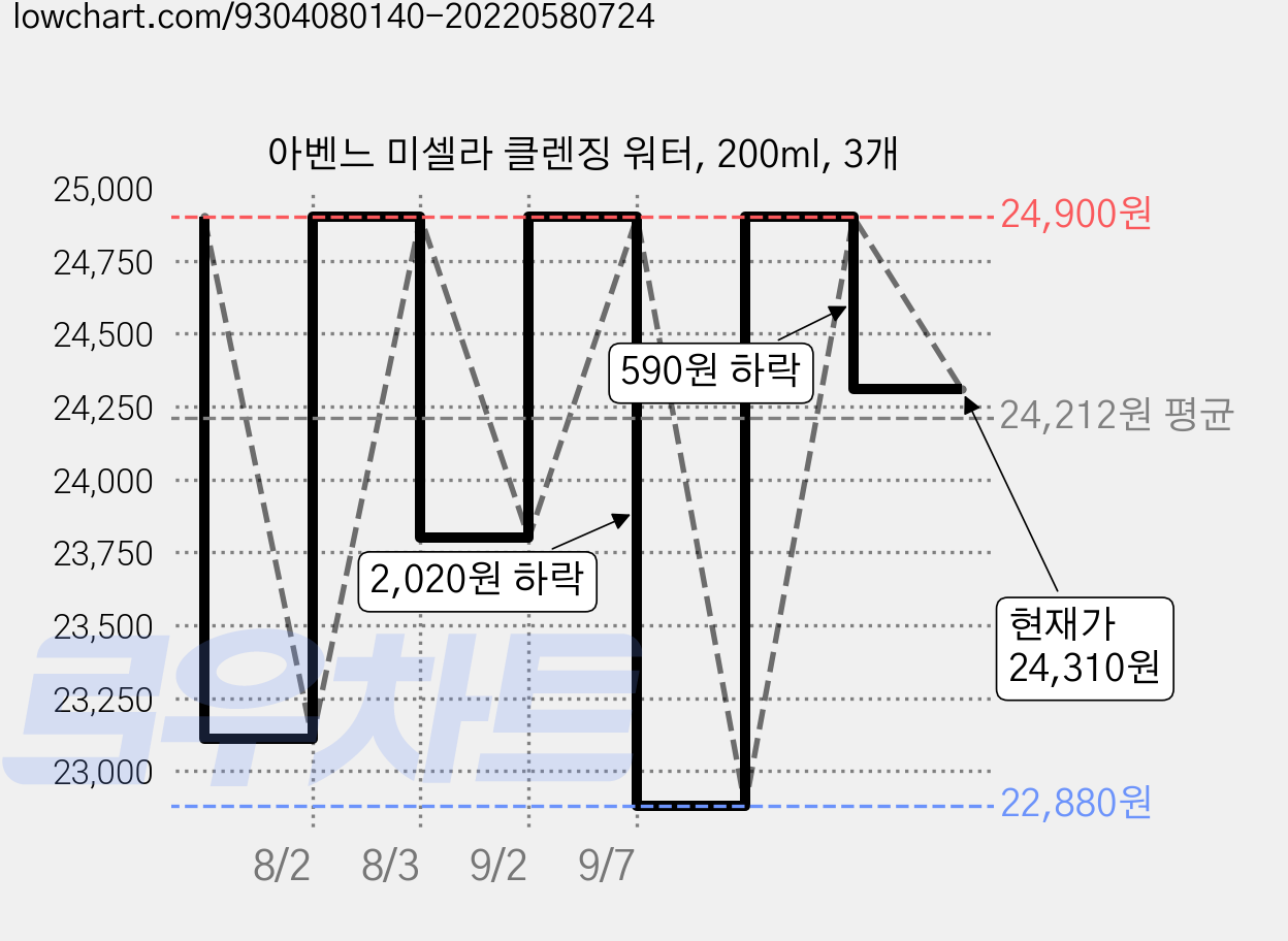 아벤느 미셀라 클렌징 워터, 200ml, 3개 가격 변동 차트, 현재가 24,310원, 관측 최저가 22,880원