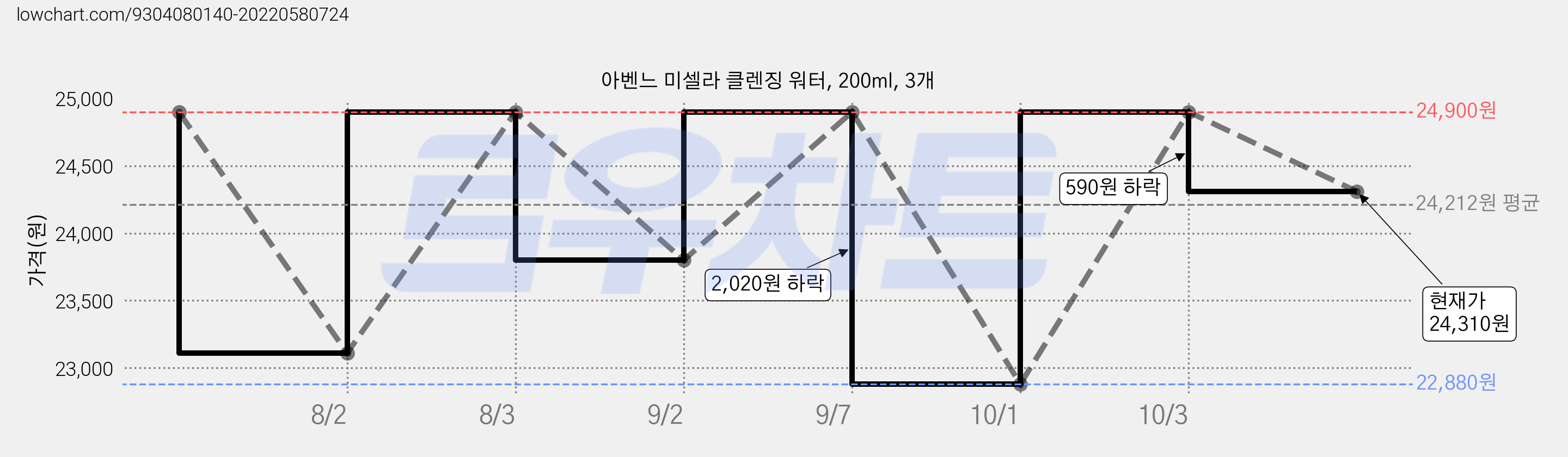 아벤느 미셀라 클렌징 워터, 200ml, 3개 가격 변동 차트, 현재가 24,310원, 관측 최저가 22,880원
