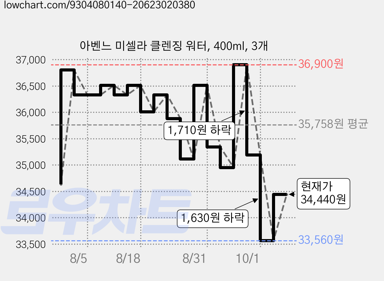 아벤느 미셀라 클렌징 워터, 400ml, 3개 가격 변동 차트, 현재가 34,440원, 관측 최저가 33,560원