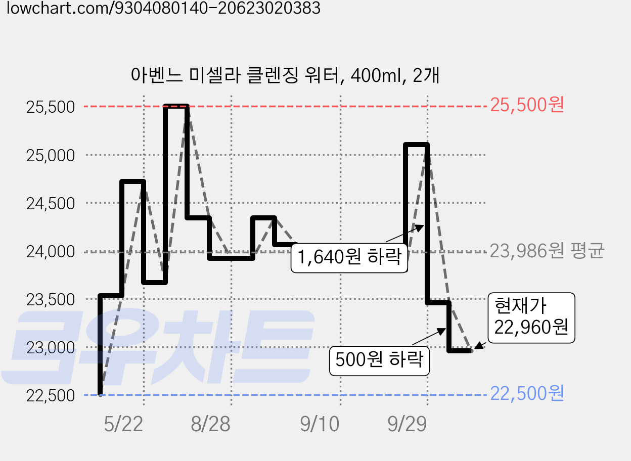 아벤느 미셀라 클렌징 워터, 400ml, 2개 가격 변동 차트, 현재가 22,960원, 관측 최저가 22,500원