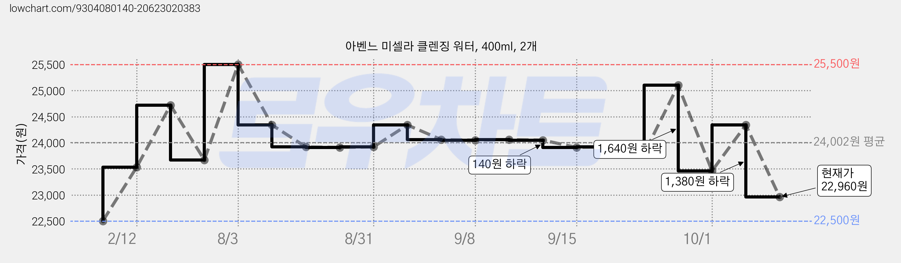 아벤느 미셀라 클렌징 워터, 400ml, 2개 가격 변동 차트, 현재가 22,960원, 관측 최저가 22,500원