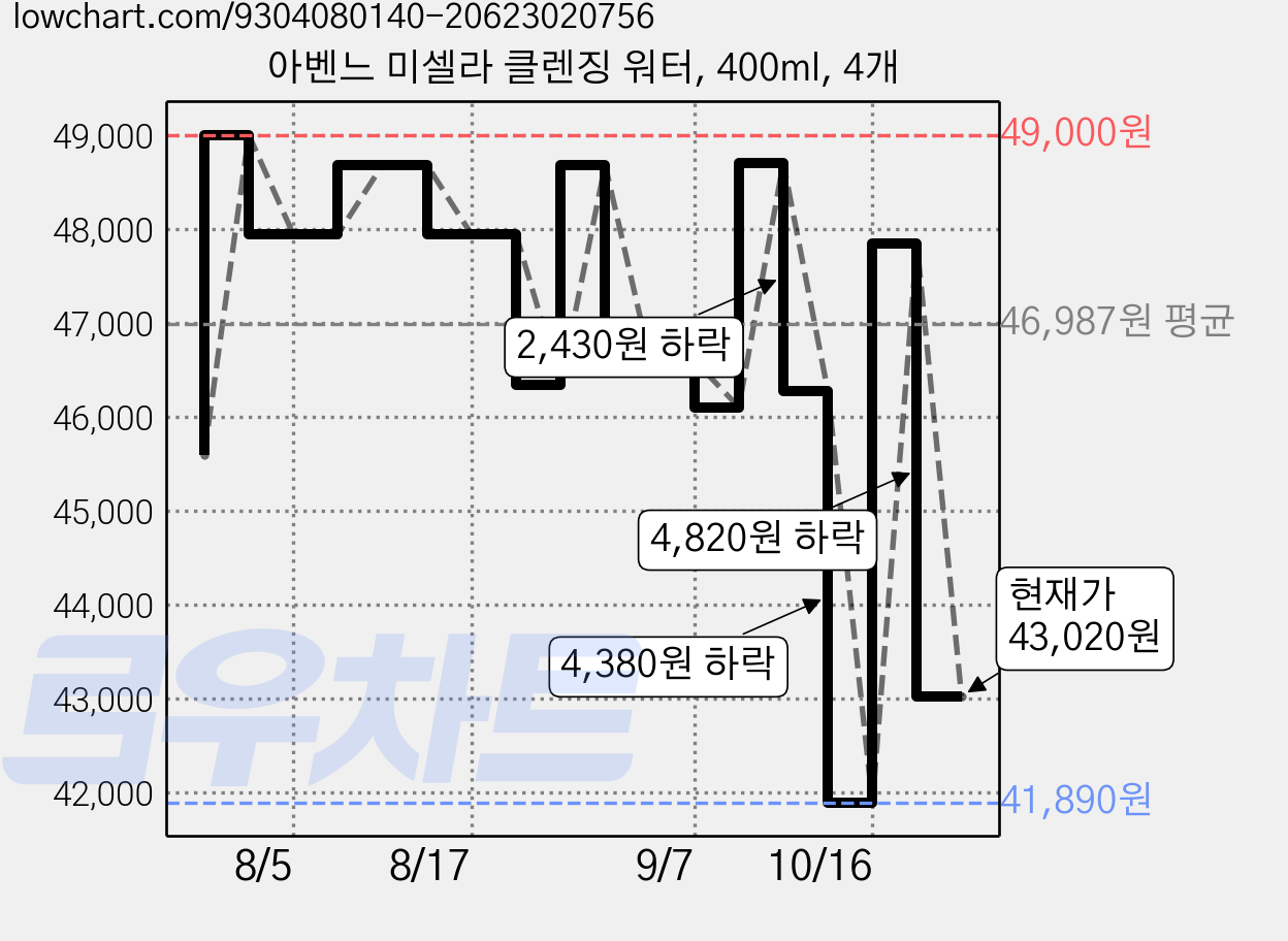 아벤느 미셀라 클렌징 워터, 400ml, 4개 가격 변동 차트, 현재가 43,020원, 관측 최저가 41,890원