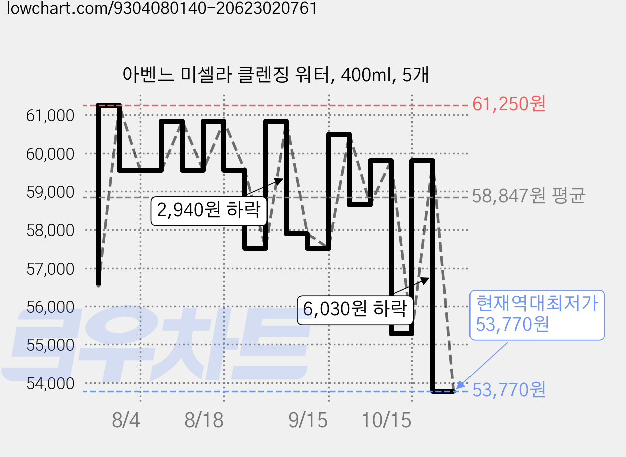 아벤느 미셀라 클렌징 워터, 400ml, 5개 가격 변동 차트, 현재가 53,770원, 역대최저가