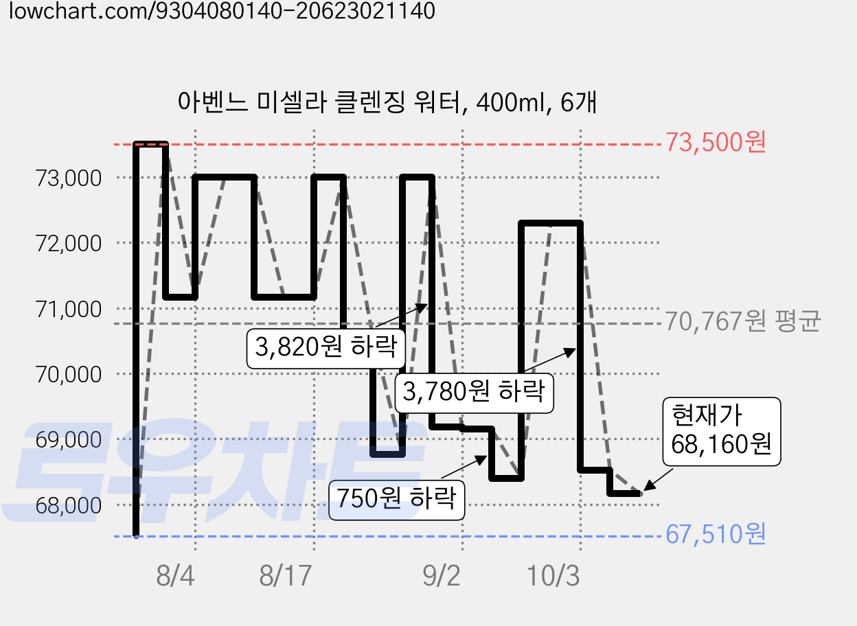 아벤느 미셀라 클렌징 워터, 400ml, 6개 가격 변동 차트, 현재가 68,160원, 관측 최저가 67,510원