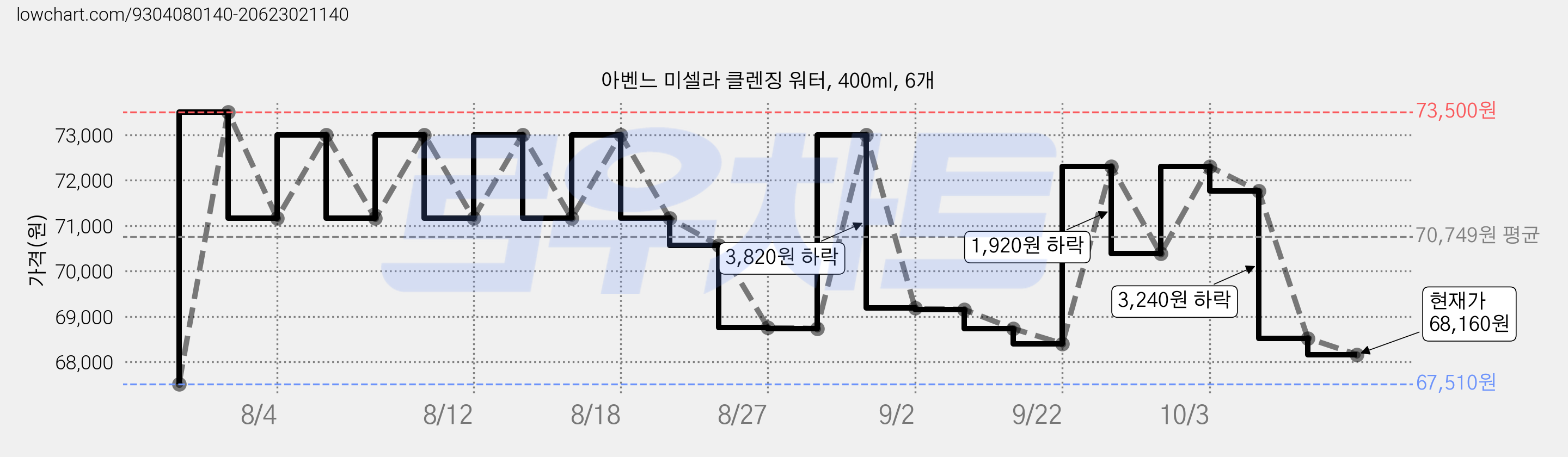 아벤느 미셀라 클렌징 워터, 400ml, 6개 가격 변동 차트, 현재가 68,160원, 관측 최저가 67,510원