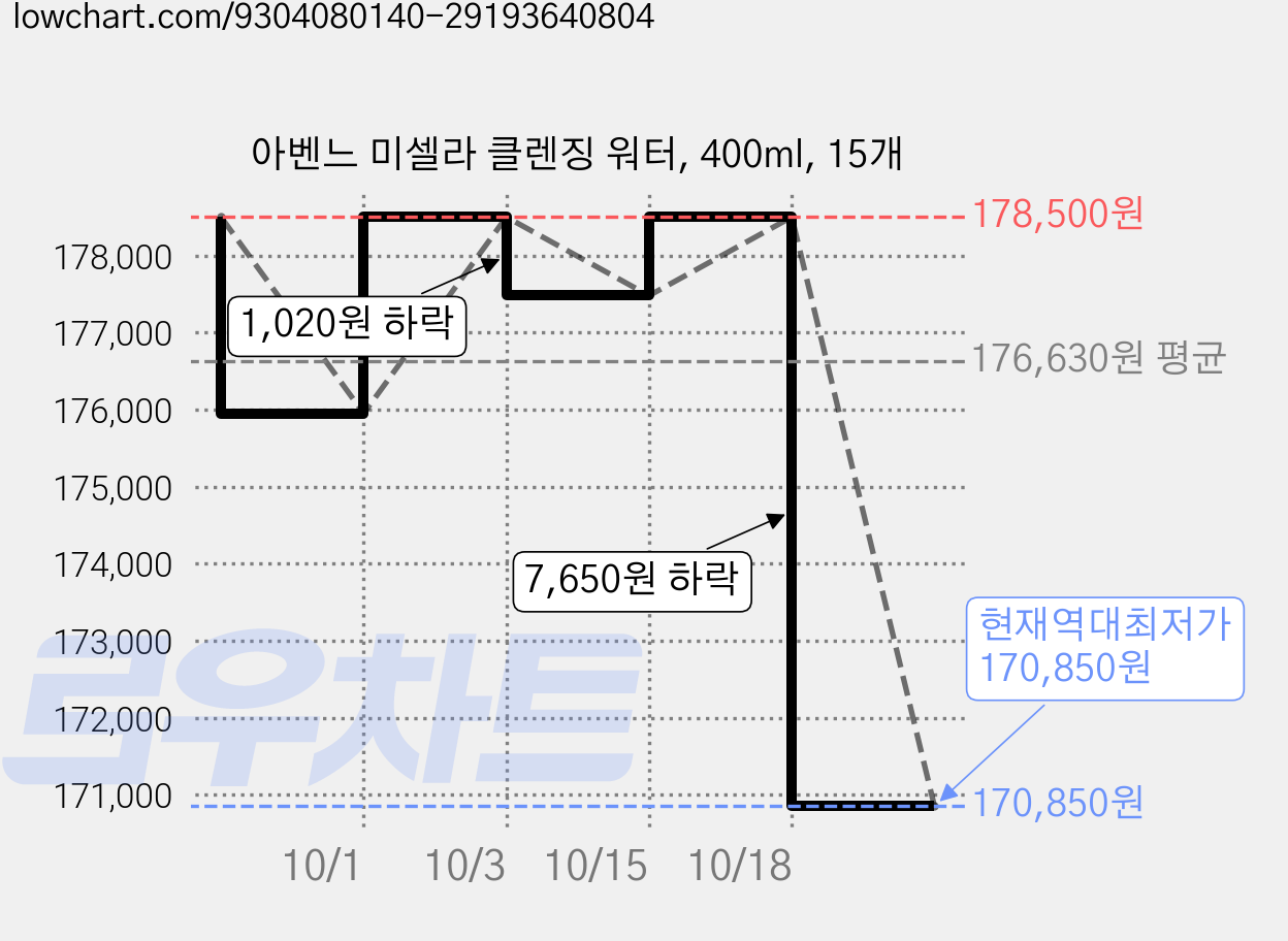 아벤느 미셀라 클렌징 워터, 400ml, 15개 가격 변동 차트, 현재가 170,850원, 역대최저가