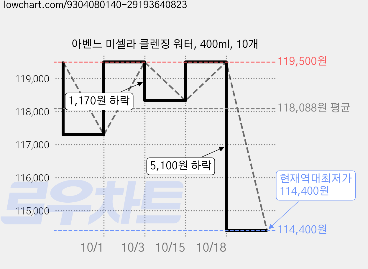 아벤느 미셀라 클렌징 워터, 400ml, 10개 가격 변동 차트, 현재가 114,400원, 역대최저가