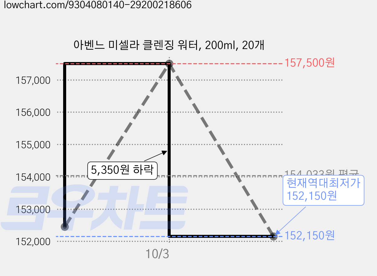 아벤느 미셀라 클렌징 워터, 200ml, 20개 가격 변동 차트, 현재가 152,150원, 역대최저가