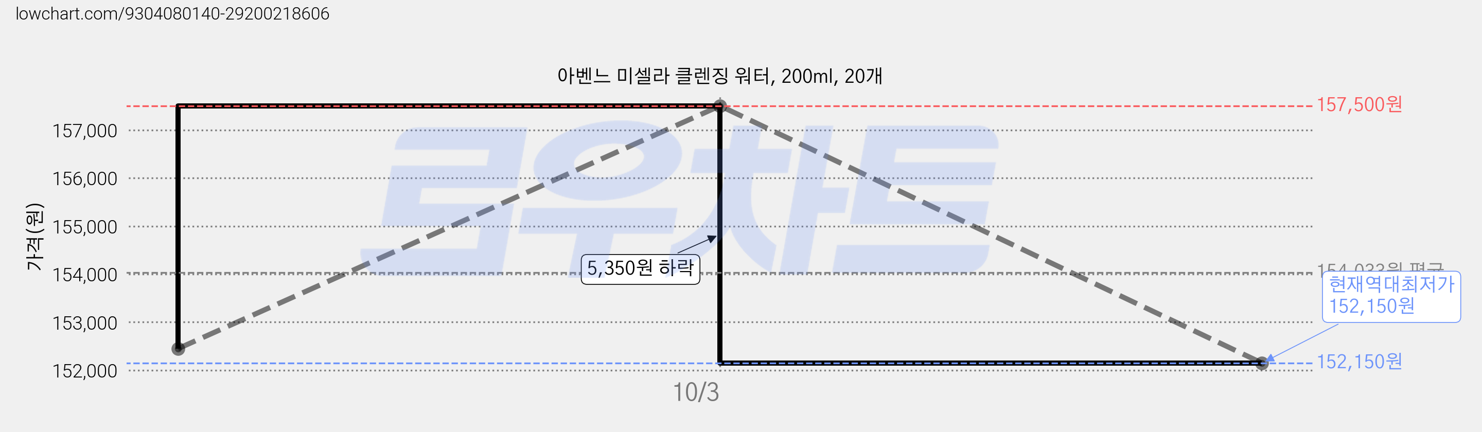 아벤느 미셀라 클렌징 워터, 200ml, 20개 가격 변동 차트, 현재가 152,150원, 역대최저가