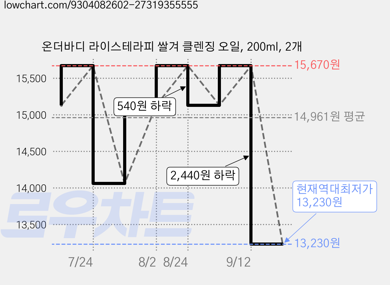 온더바디 라이스테라피 쌀겨 클렌징 오일, 200ml, 2개 가격 변동 차트, 현재가 13,230원, 역대최저가