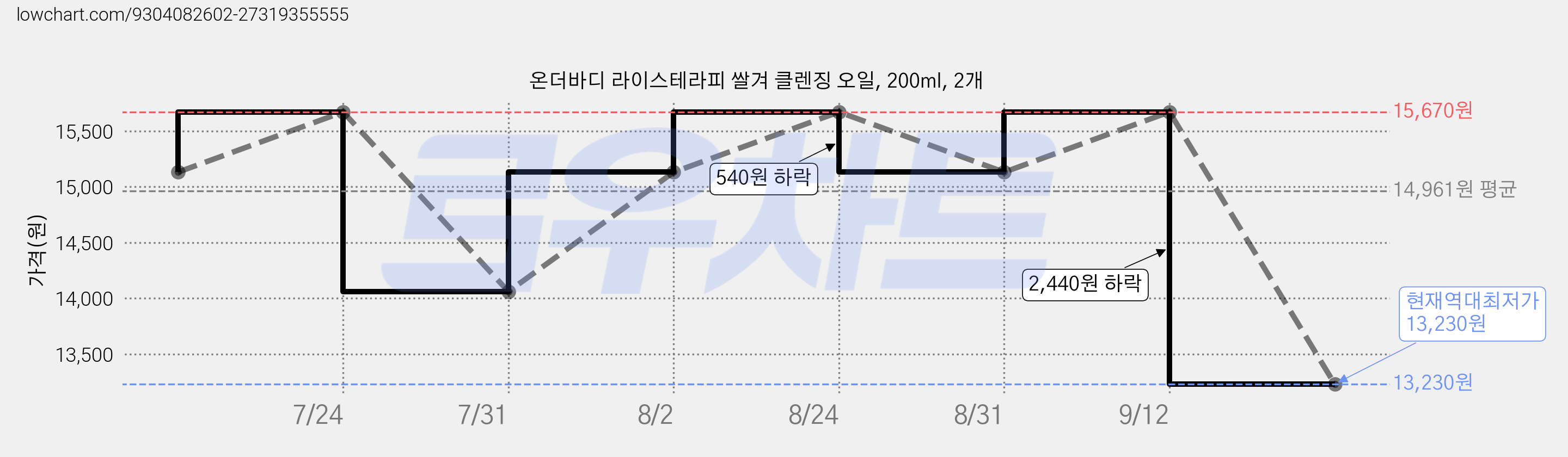 온더바디 라이스테라피 쌀겨 클렌징 오일, 200ml, 2개 가격 변동 차트, 현재가 13,230원, 역대최저가