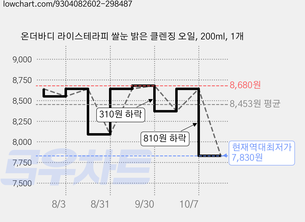 온더바디 라이스테라피 쌀눈 밝은 클렌징 오일, 200ml, 1개 가격 변동 차트, 현재가 7,830원, 역대최저가