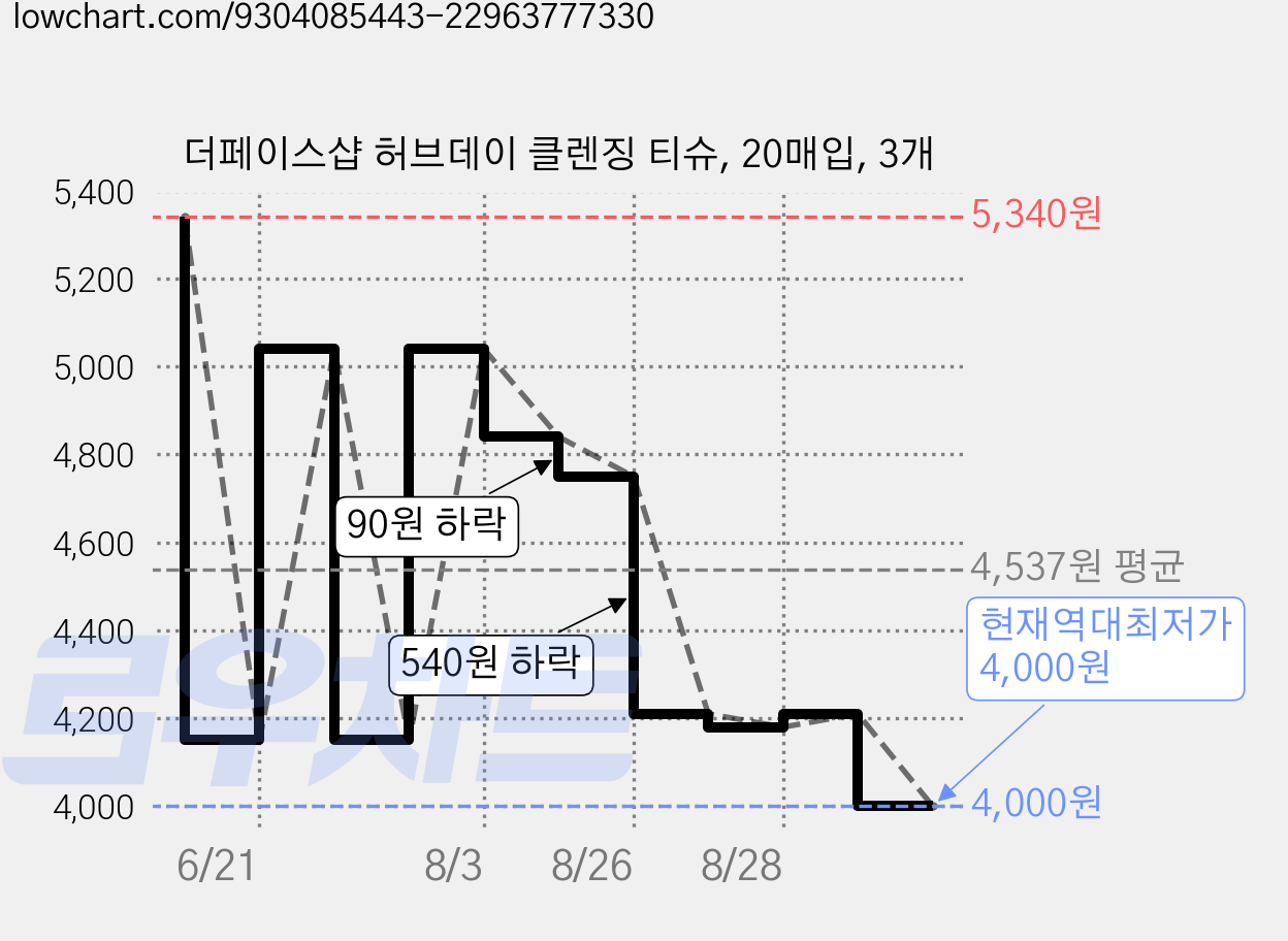 더페이스샵 허브데이 클렌징 티슈, 20매입, 3개 가격 변동 차트, 현재가 4,000원, 역대최저가