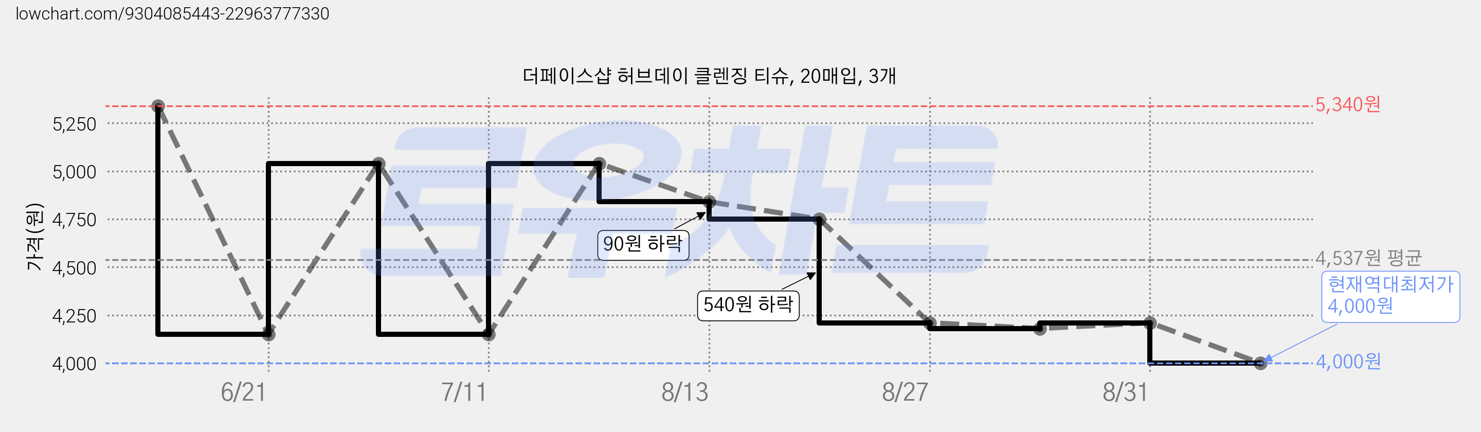 더페이스샵 허브데이 클렌징 티슈, 20매입, 3개 가격 변동 차트, 현재가 4,000원, 역대최저가
