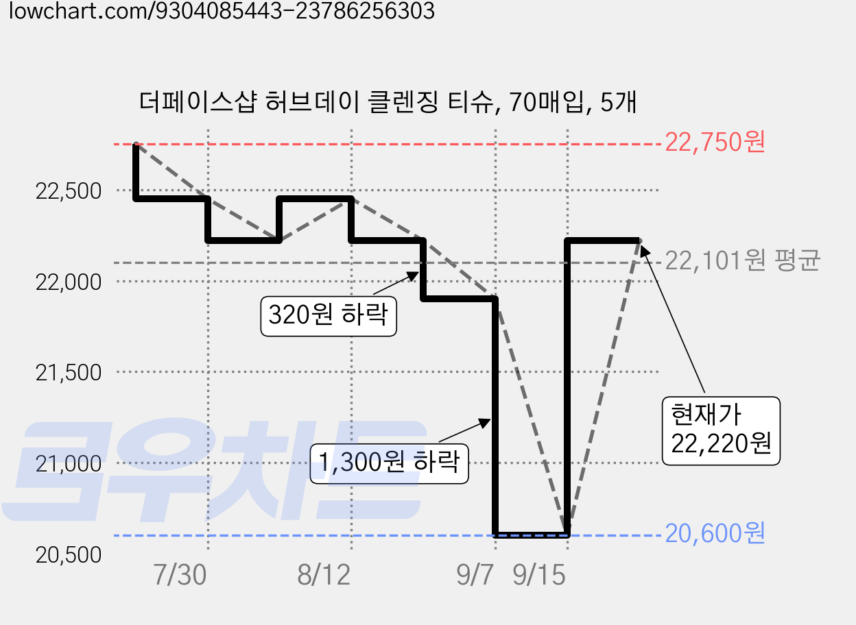 더페이스샵 허브데이 클렌징 티슈, 70매입, 5개 가격 변동 차트, 현재가 22,220원, 관측 최저가 20,600원