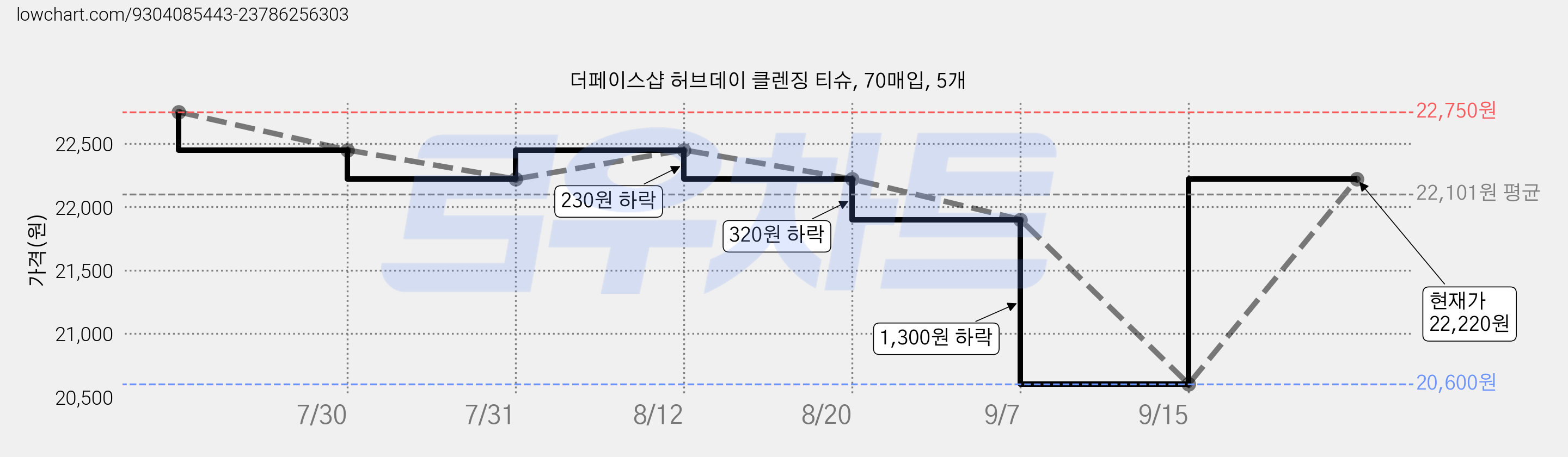 더페이스샵 허브데이 클렌징 티슈, 70매입, 5개 가격 변동 차트, 현재가 22,220원, 관측 최저가 20,600원