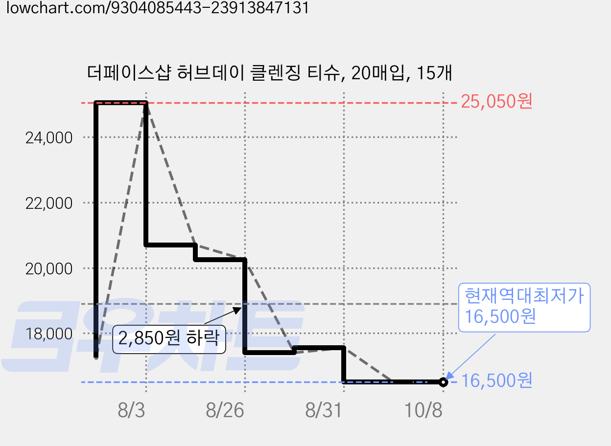 더페이스샵 허브데이 클렌징 티슈, 20매입, 15개 가격 변동 차트, 현재가 16,500원, 역대최저가