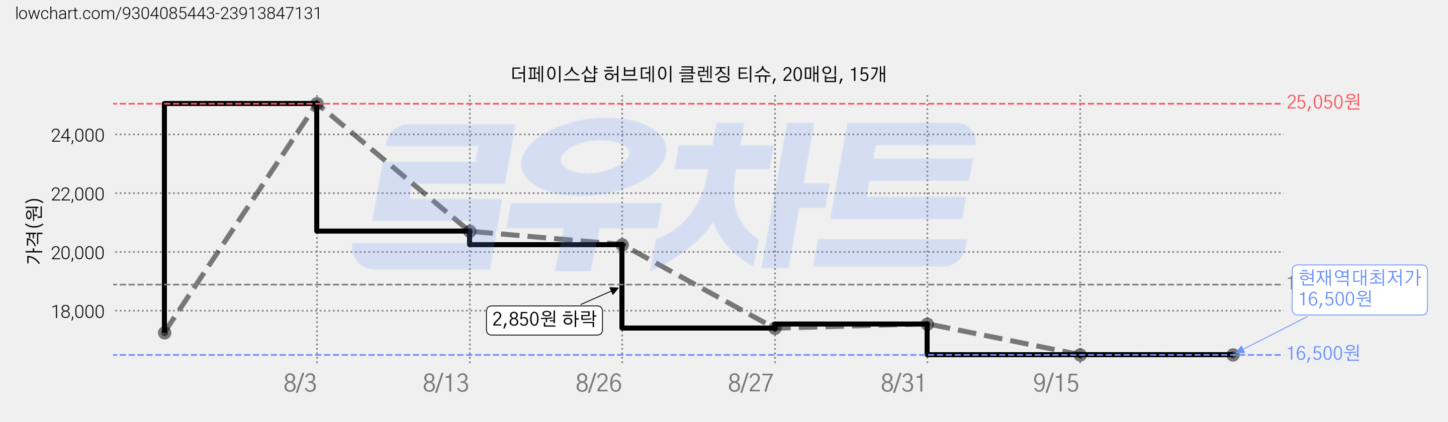 더페이스샵 허브데이 클렌징 티슈, 20매입, 15개 가격 변동 차트, 현재가 16,500원, 역대최저가