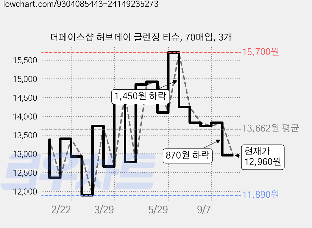 더페이스샵 허브데이 클렌징 티슈, 70매입, 3개 가격 변동 차트, 현재가 12,960원, 관측 최저가 11,890원