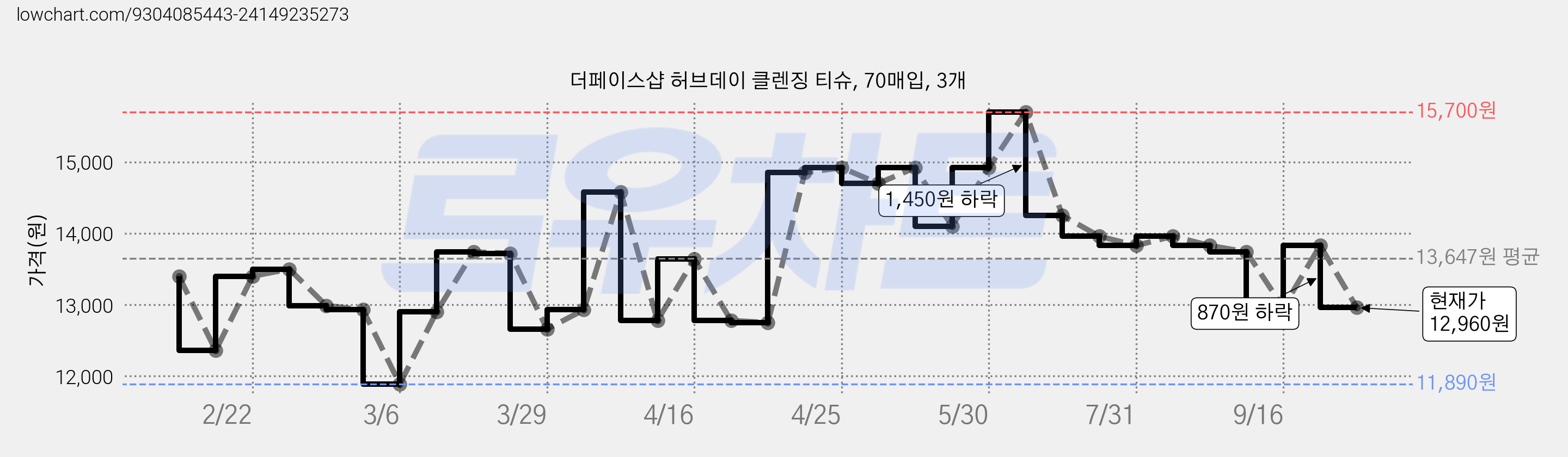 더페이스샵 허브데이 클렌징 티슈, 70매입, 3개 가격 변동 차트, 현재가 12,960원, 관측 최저가 11,890원