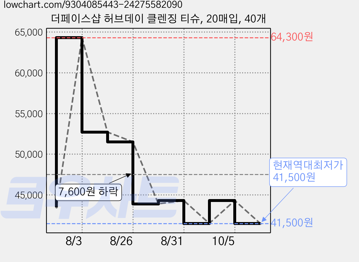 더페이스샵 허브데이 클렌징 티슈, 20매입, 40개 가격 변동 차트, 현재가 41,500원, 역대최저가