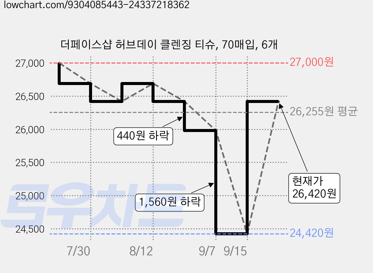 더페이스샵 허브데이 클렌징 티슈, 70매입, 6개 가격 변동 차트, 현재가 26,420원, 관측 최저가 24,420원