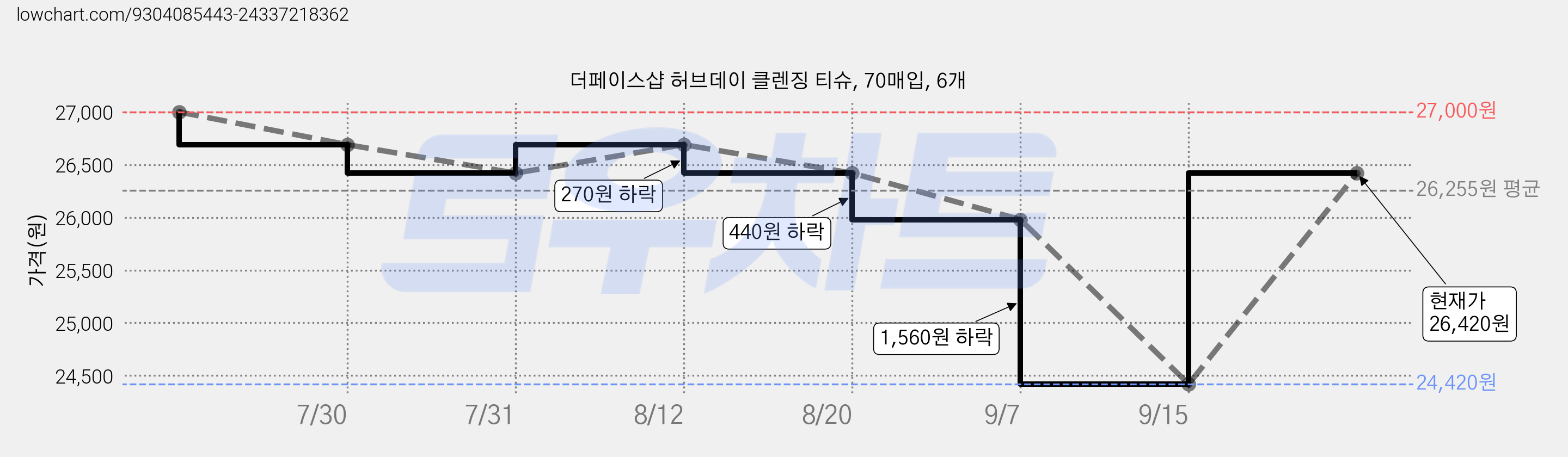 더페이스샵 허브데이 클렌징 티슈, 70매입, 6개 가격 변동 차트, 현재가 26,420원, 관측 최저가 24,420원