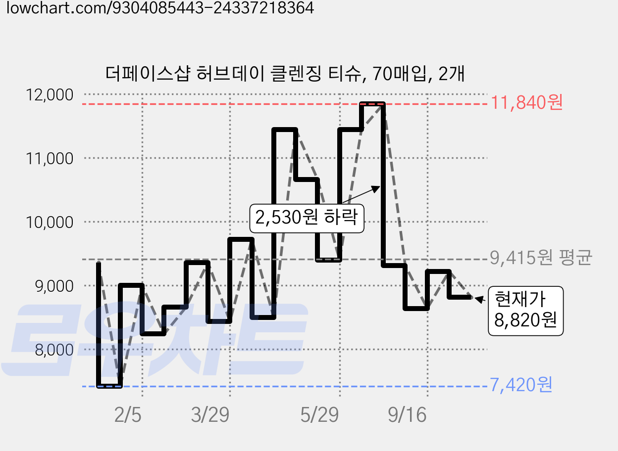 더페이스샵 허브데이 클렌징 티슈, 70매입, 2개 가격 변동 차트, 현재가 8,820원, 관측 최저가 7,420원