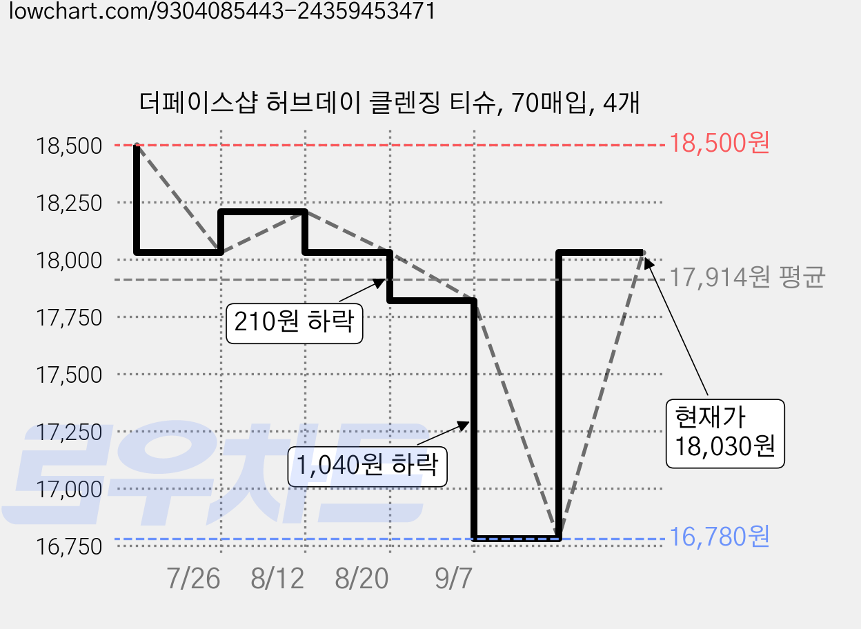 더페이스샵 허브데이 클렌징 티슈, 70매입, 4개 가격 변동 차트, 현재가 18,030원, 관측 최저가 16,780원