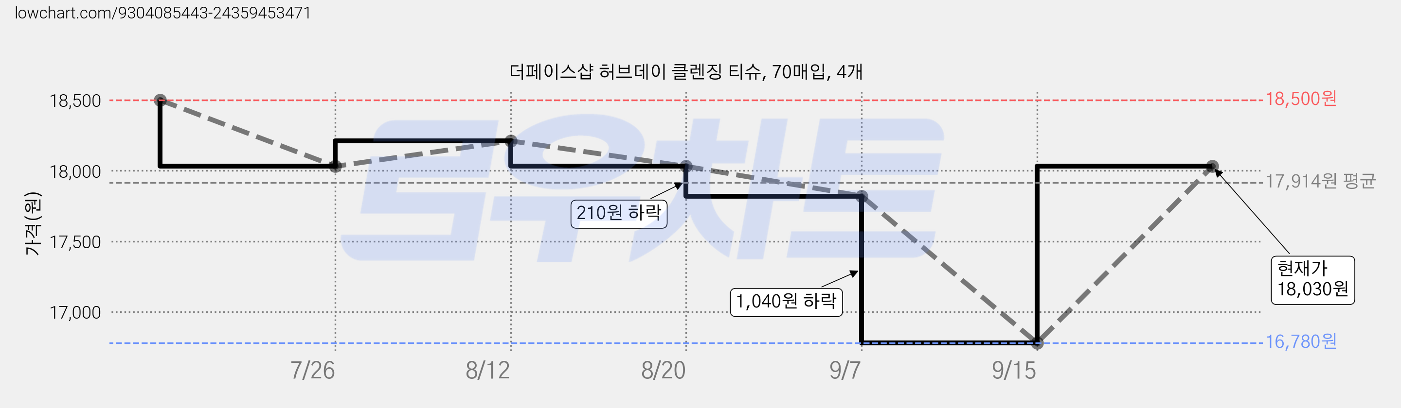 더페이스샵 허브데이 클렌징 티슈, 70매입, 4개 가격 변동 차트, 현재가 18,030원, 관측 최저가 16,780원
