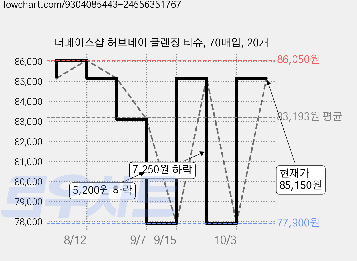 더페이스샵 허브데이 클렌징 티슈, 70매입, 20개 가격 변동 차트, 현재가 85,150원, 관측 최저가 77,900원