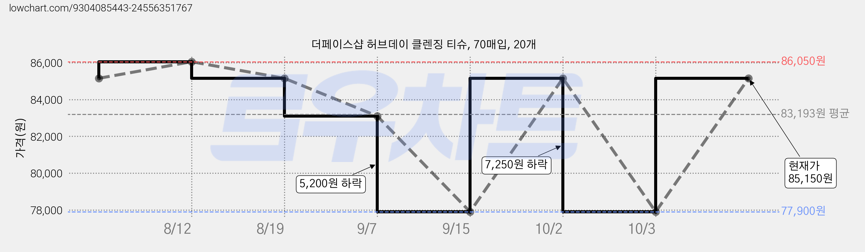 더페이스샵 허브데이 클렌징 티슈, 70매입, 20개 가격 변동 차트, 현재가 85,150원, 관측 최저가 77,900원