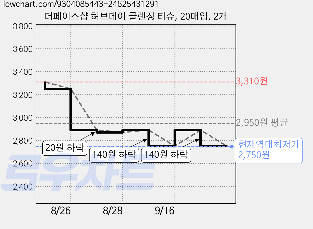더페이스샵 허브데이 클렌징 티슈, 20매입, 2개 가격 변동 차트, 현재가 2,750원, 역대최저가