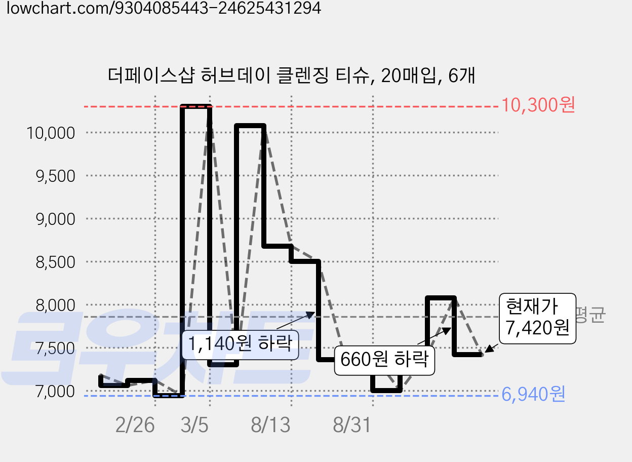 더페이스샵 허브데이 클렌징 티슈, 20매입, 6개 가격 변동 차트, 현재가 7,420원, 관측 최저가 6,940원