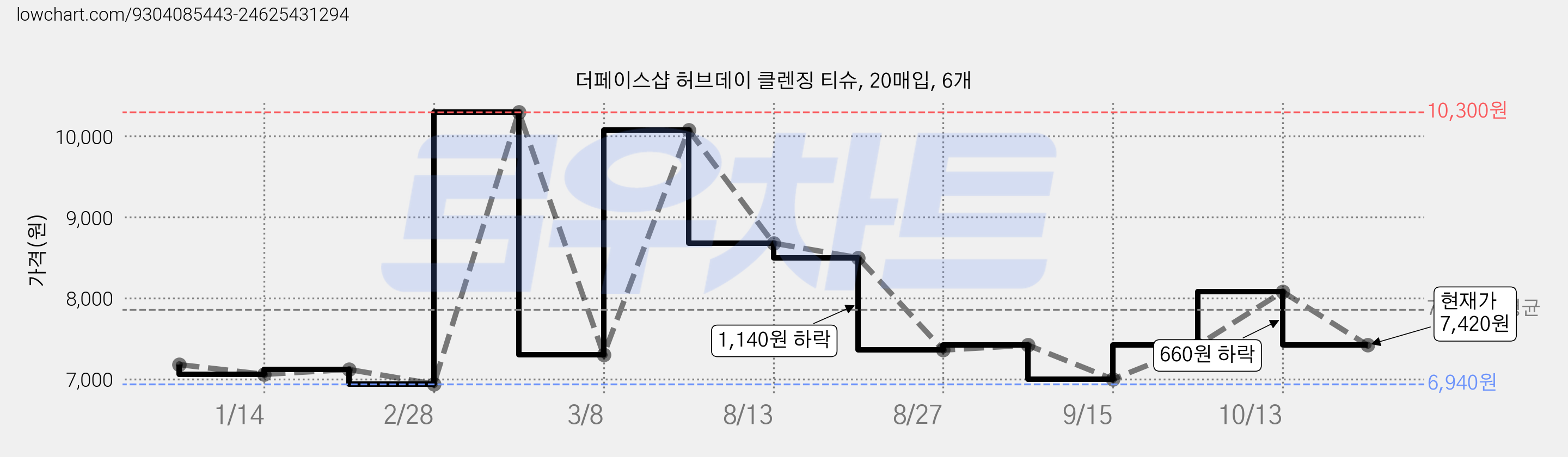 더페이스샵 허브데이 클렌징 티슈, 20매입, 6개 가격 변동 차트, 현재가 7,420원, 관측 최저가 6,940원